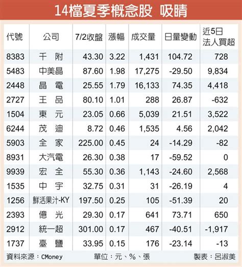 夏天股票|14檔夏季概念股旺季到 來勁